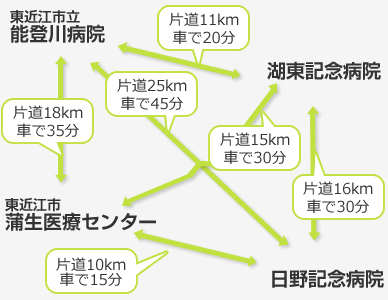 病院間の距離イメージ